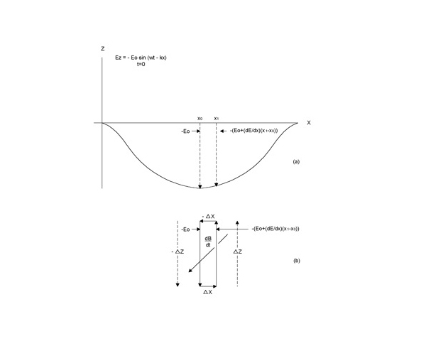 Propagating Fields