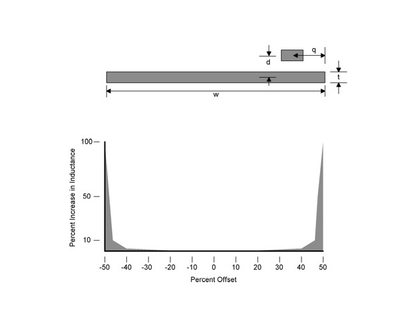 PCB Trace inductance