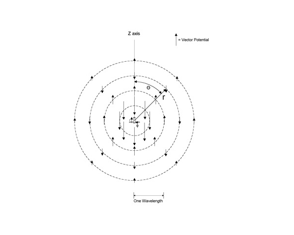 Vector Potential